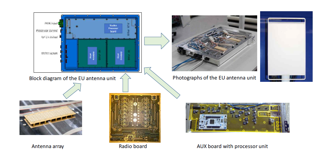 mmW RF-FE platforms: EU model based on phase-array beamforming