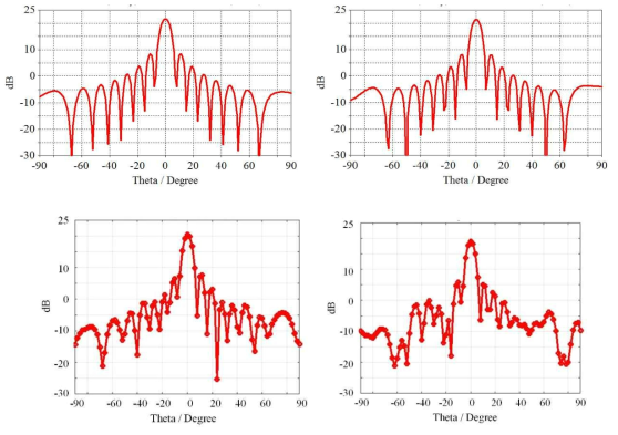 Simulated (up) and measured (down) radiation patterns of the patch array matrix in azimuth plane at 26.50 GHz and 27.50 GHz