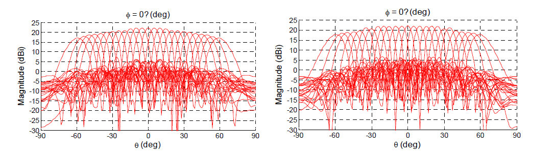 Simulated radiation patterns of the 1-bit electronically reconfigurable transmit array compute at the optimization frequencies (left) 26 and (right) 28 GHz as a function of the scan angle