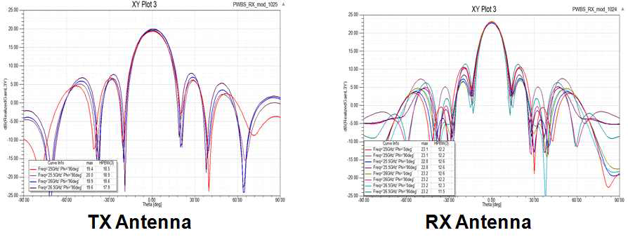 Simulated TX and RX antenna beam patterns for wave-guide antenna solution