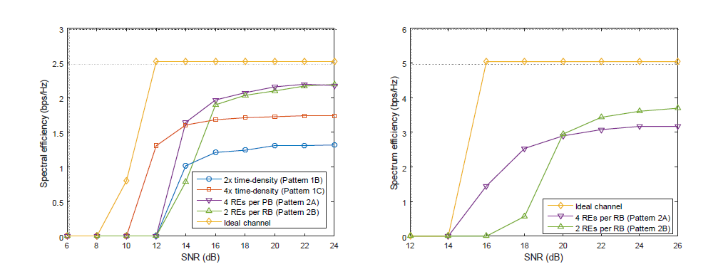 Spectral efficiency with different DMRS pattern for a HST scenario