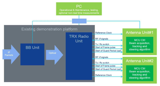 mmW integration requirements