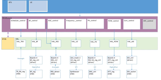 SW architecture overview