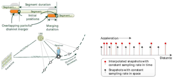 New features of a geometric-stochastic channel model for HST