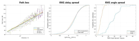 Extracted channel parameters