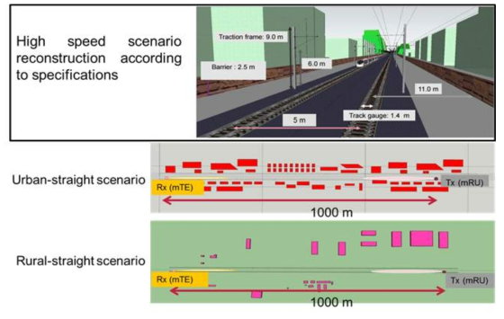 Examples of HST scenarios for ray tracing