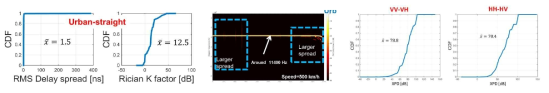 Ray tracing results for RMS delay spread, Doppler effect, and XPD