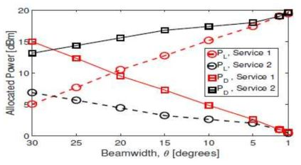 Distance estimation error vs physical data rate for different power budget