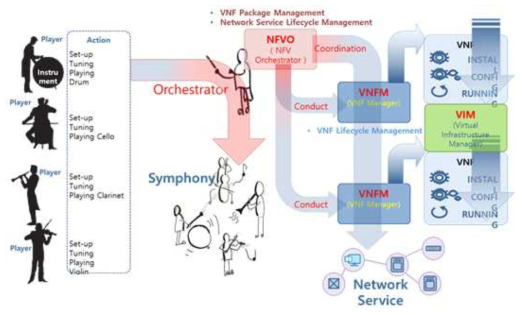 Overview of MANO processes and components