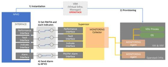 Autoscaling using the KR DCNM framework