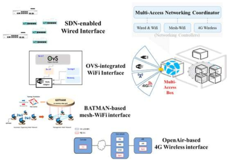 Multi-access network technologies control support