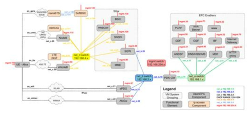 EU OpenEPC vEPC