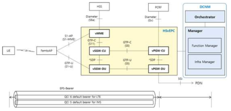 KR SDN/NFV-enabled vEPC and MANO architecture