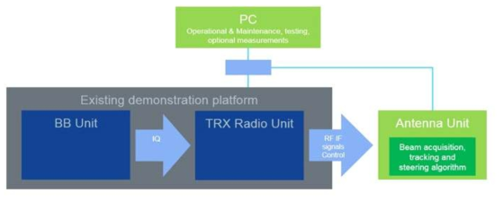 EU POC key components