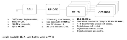 EU POC architecture