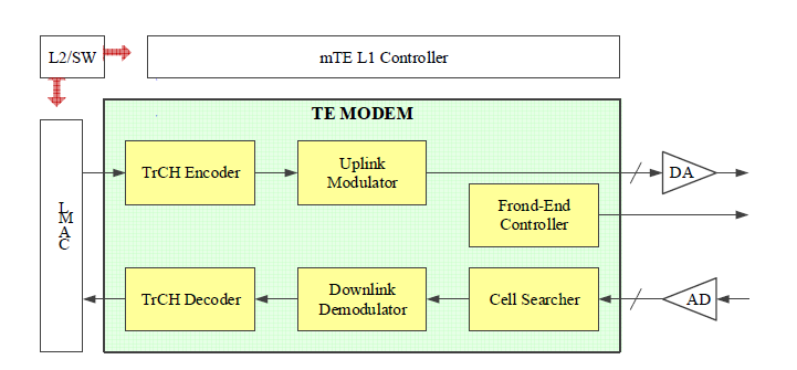 mTE baseband modem diagram