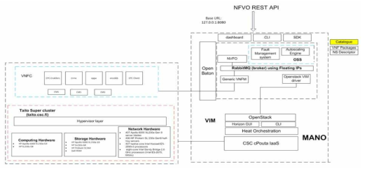 MANO platform in 5G Test Network, University of Oulu