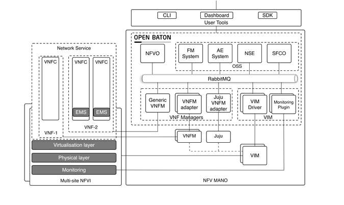 OpenBaton architectural framework