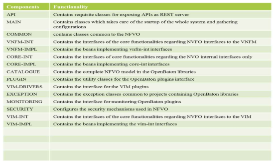 Modules within OpenBaton’s NFVO