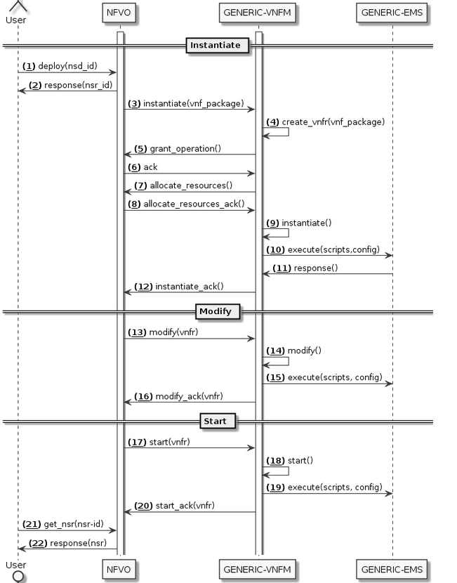 Instantiation flows