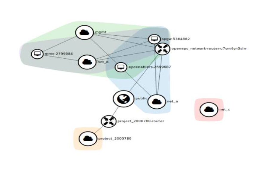 OpenEPC network graph (copy right corenetwork dynamics)