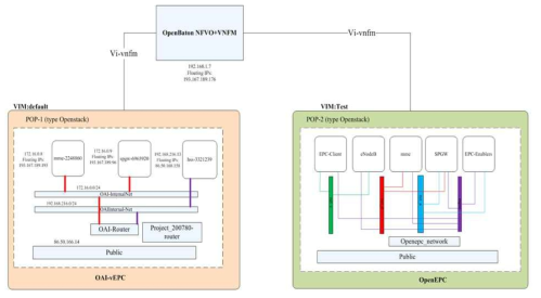 Multi-Vim deployment using OpenBaton NFVO/VNFM