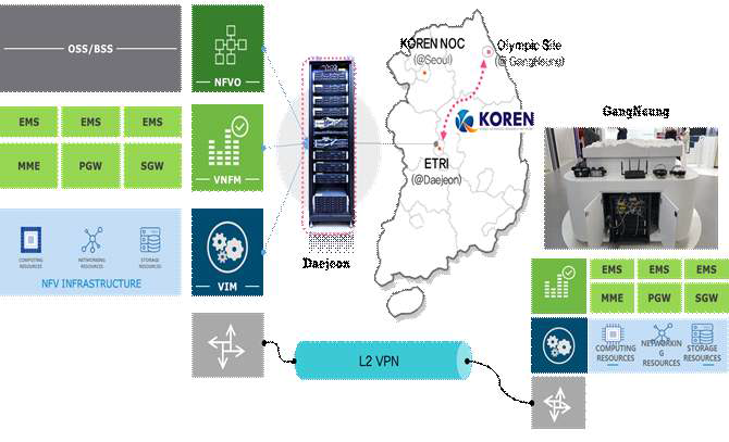 Multi-site 5G Mobile Core Deployment