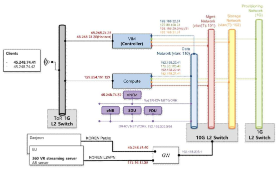 Gangneung site 5G Mobile Core Network Configuration