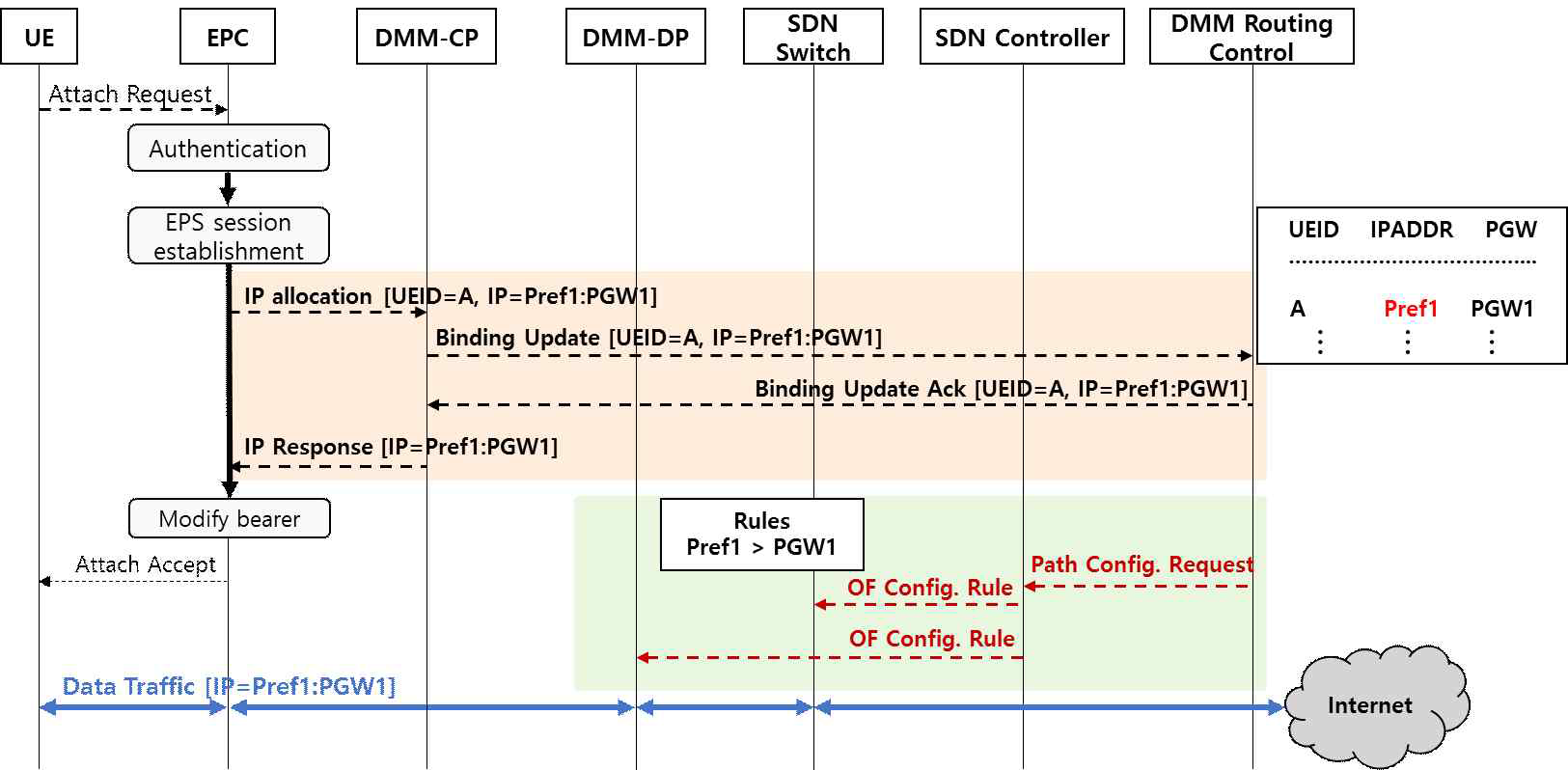 Initial attachment message flow