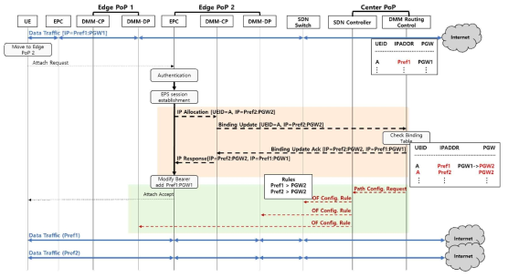 Handover message flow