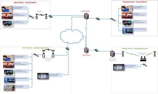 Demonstration architecture