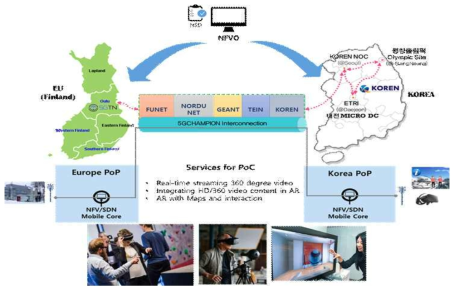 5G Mobile Core Service Interoperability