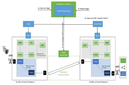 5G Mobile Core Management Interoperability