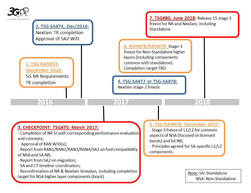 3GPP 5G activities during 5GCHAMPION project (http://www.3gpp.org/images/articleimages/5g_timeline.jpg)