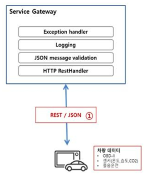 차량 데이터 수집 모듈 구성도