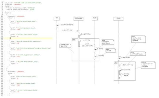 OBD-II 데이터 수집 API 및 메시지 흐름도