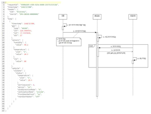 센서 데이터 수집 API 및 메시지 흐름도