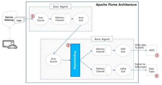 데이터 수집을 위한 Apache Flume 모듈