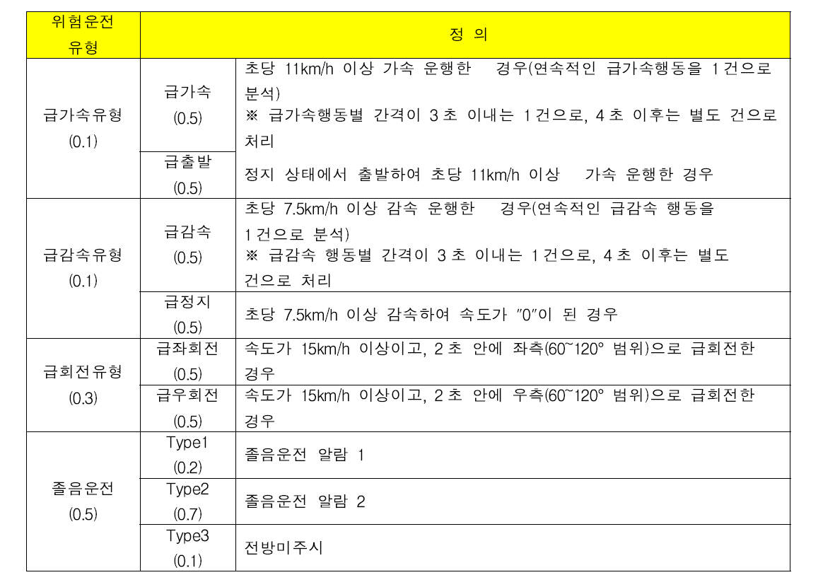 위험 운전 지수 산출 기준 표