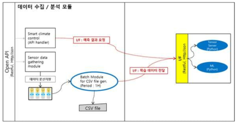 학습/예측 모듈 연계