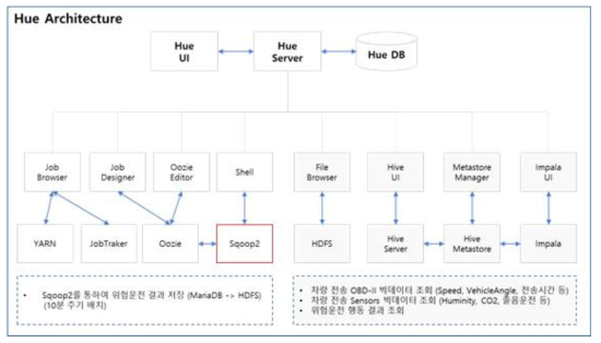 Hue 쿼리 브라우저에서 Impala 통한 분석 HDFS 데이터 조회