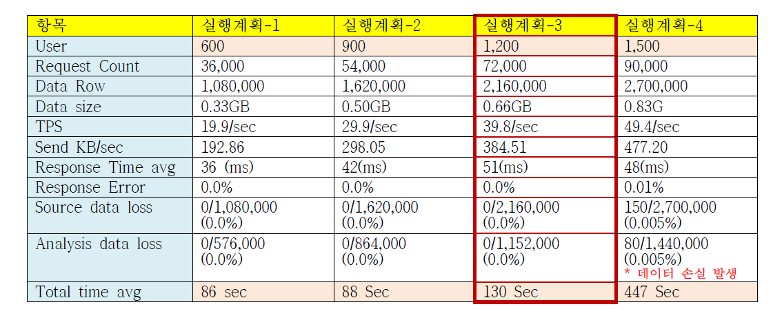 부하테스트 결과 요약