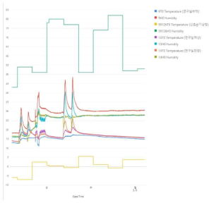 온습도 그래프 (예시)