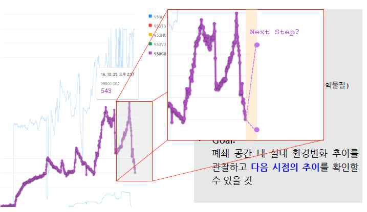 예측추이 그래프