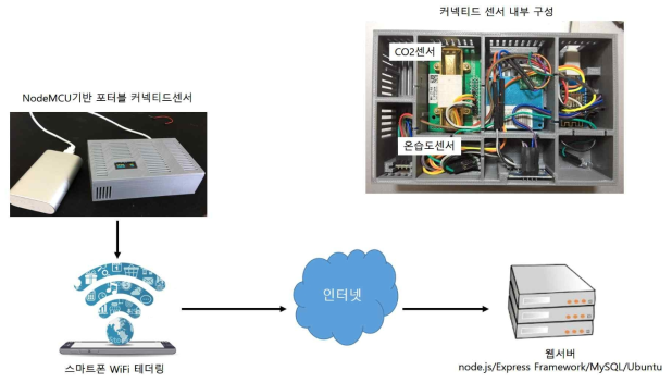 커넥티드센서 및 커넥티드 데이터수집 시스템