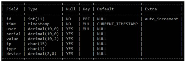 MySQL 센서저장소 데이타베이스 스키마