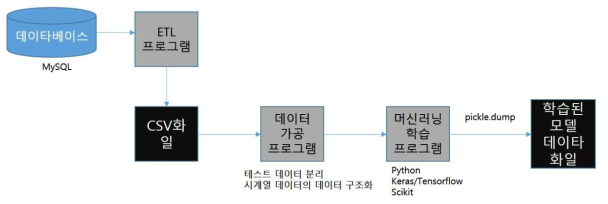 학습시스템 구성도