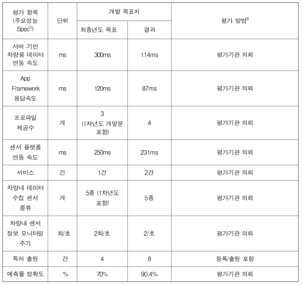 정량적 목표