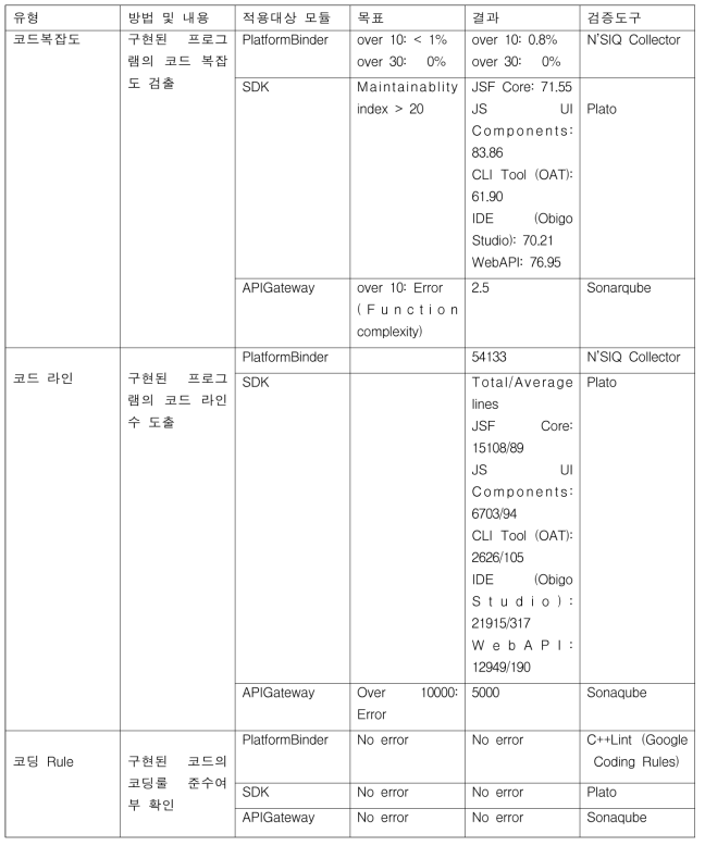 품질 목표 및 결과