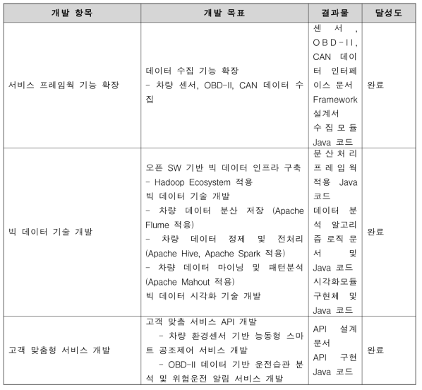 블루테크솔루션 2차년도 개발 항목